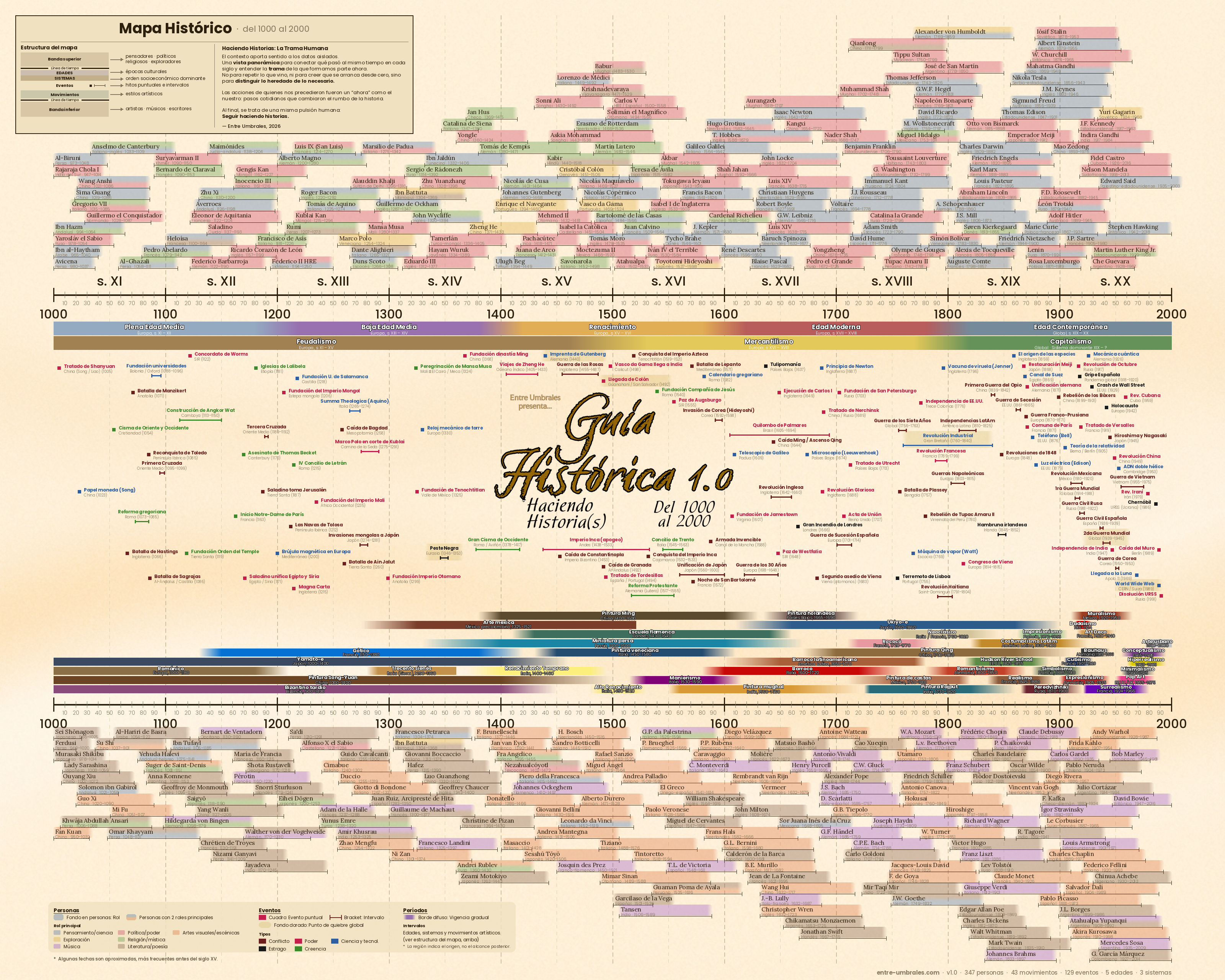 Mapa General — 10 siglos en una sola vista panorámica