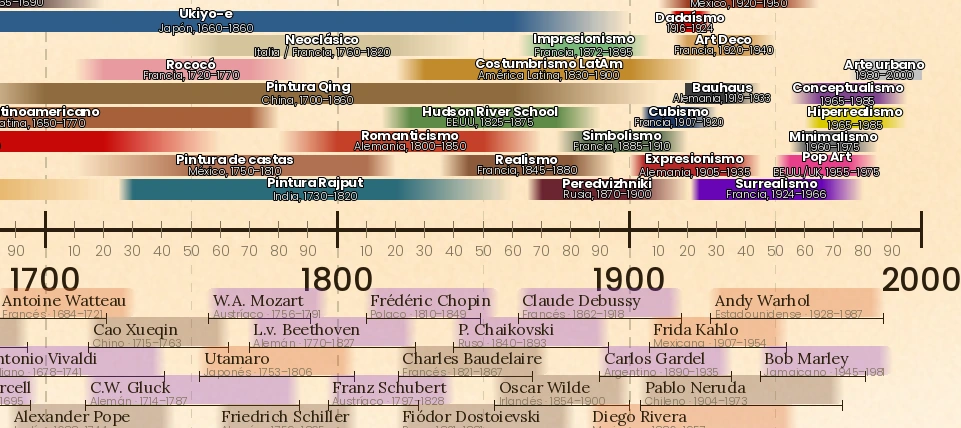 Detalle del Mapa Histórico entre 1700 y 2000: movimientos artísticos y figuras con nombres y fechas