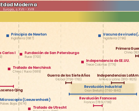 Zoom: Siglos XI al XV en detalle