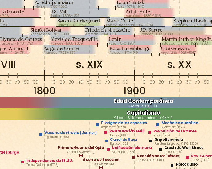 Zoom: Siglos XIII al XVIII en detalle