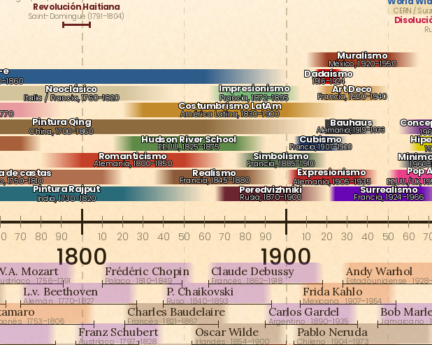 Zoom: Siglos XVIII al XX en detalle — desde 1800