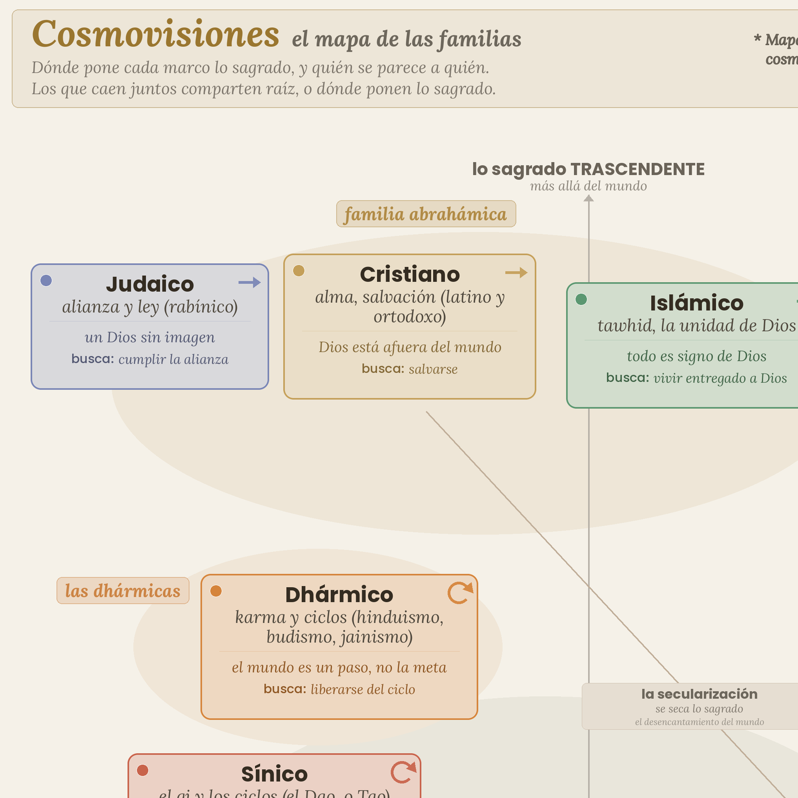 Timeline dedicado de Cosmovisiones