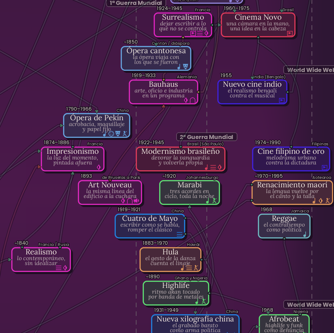 Timeline dedicado de Cultura