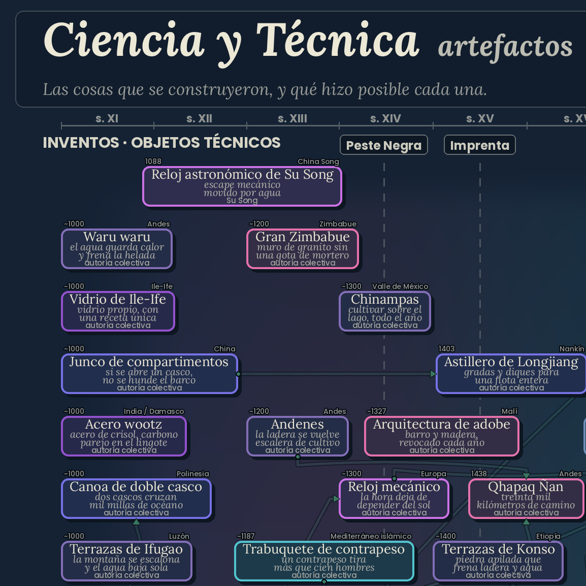 Timeline dedicado de Ciencia y Técnica